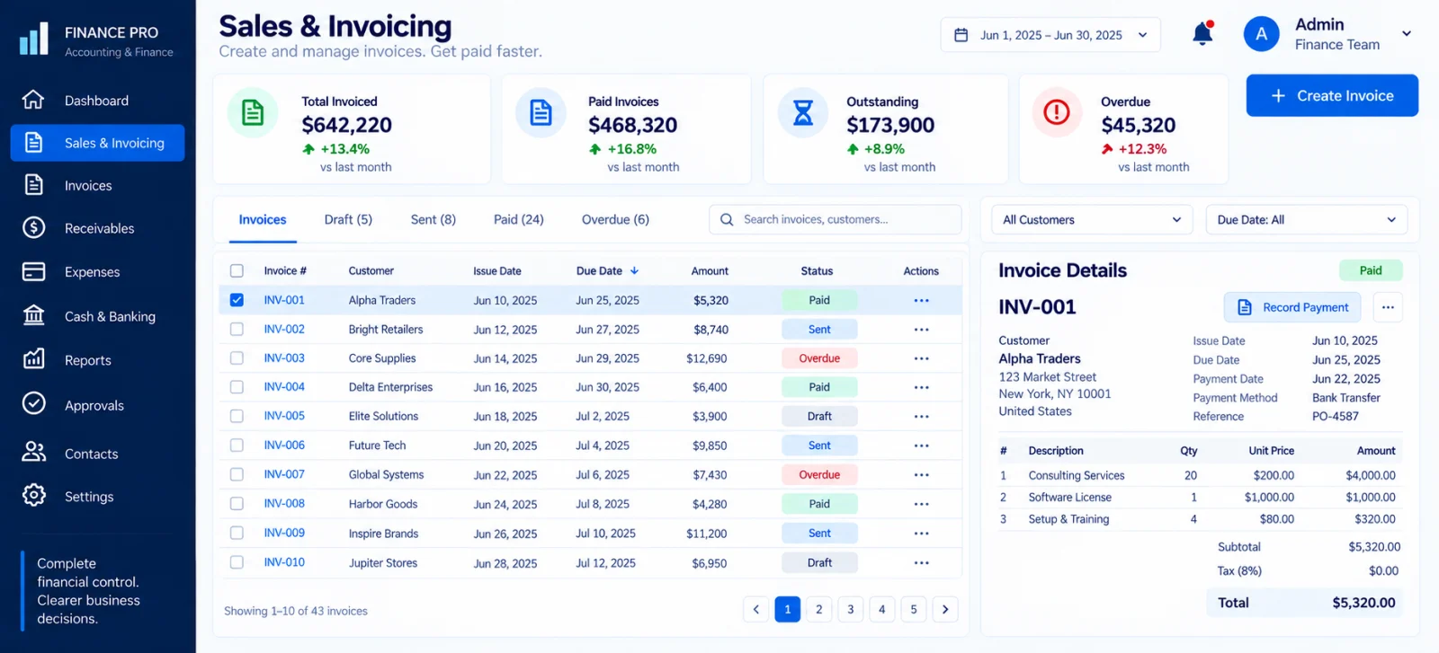 Sales and invoicing workspace with invoice statuses, customer records, totals, and payment controls