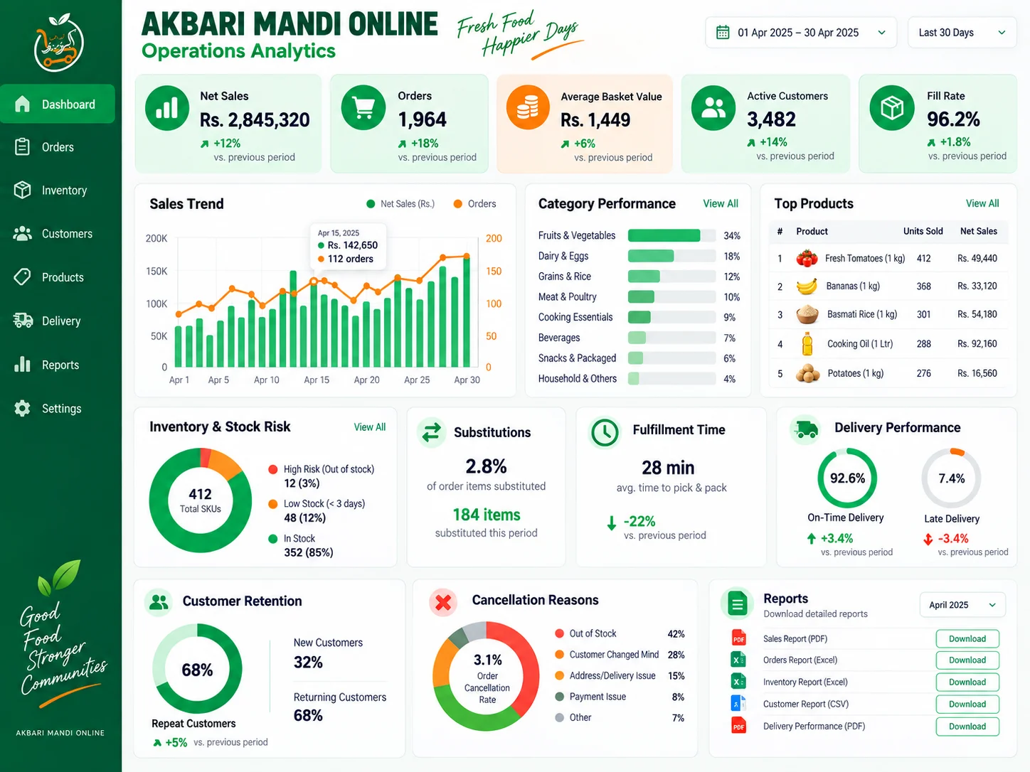 Grocery operations analytics dashboard with orders, revenue, basket value, fulfillment, substitutions, inventory, delivery, customers, and management reports
