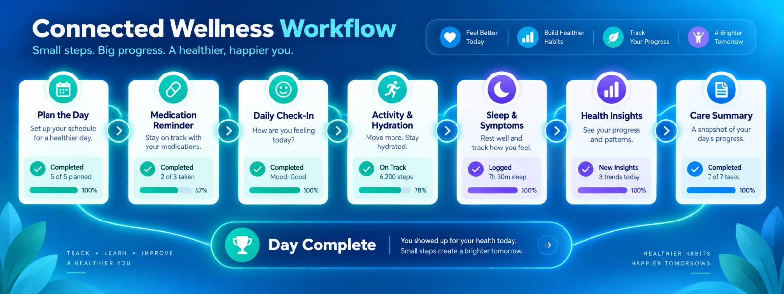 Connected wellness workflow from planning through reminders, check-ins, activity, sleep, insights, and care summary