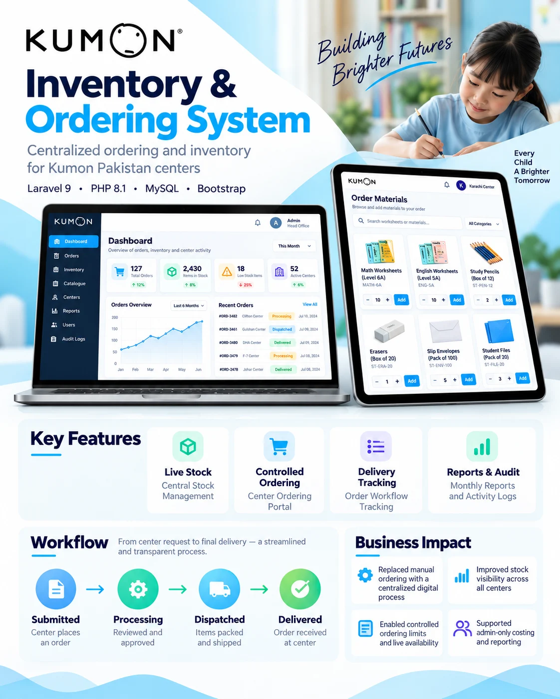 Kumon Pakistan inventory and ordering system showing a central operations dashboard, learning-center materials catalogue, workflow, and business outcomes