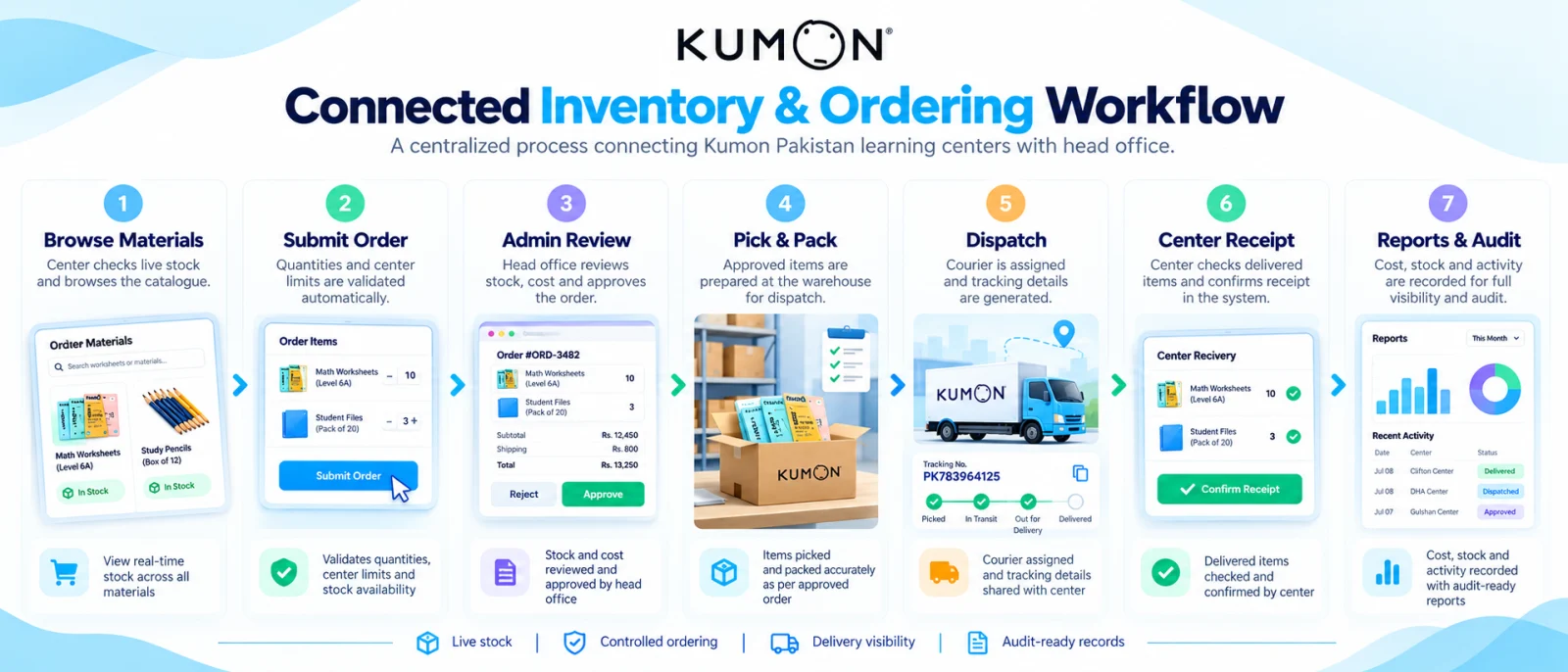 Seven-stage Kumon inventory and ordering workflow from browsing live materials and submitting an order through admin review, packing, dispatch, center receipt, reporting, and audit