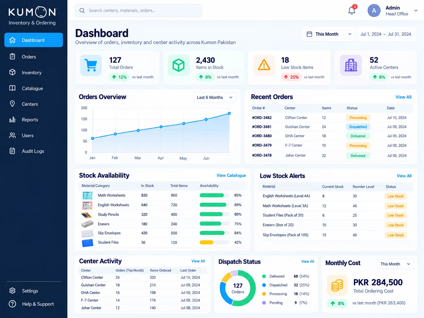 Kumon inventory and ordering dashboard with total orders, live stock, low-stock alerts, active centers, recent orders, dispatch status, and monthly cost