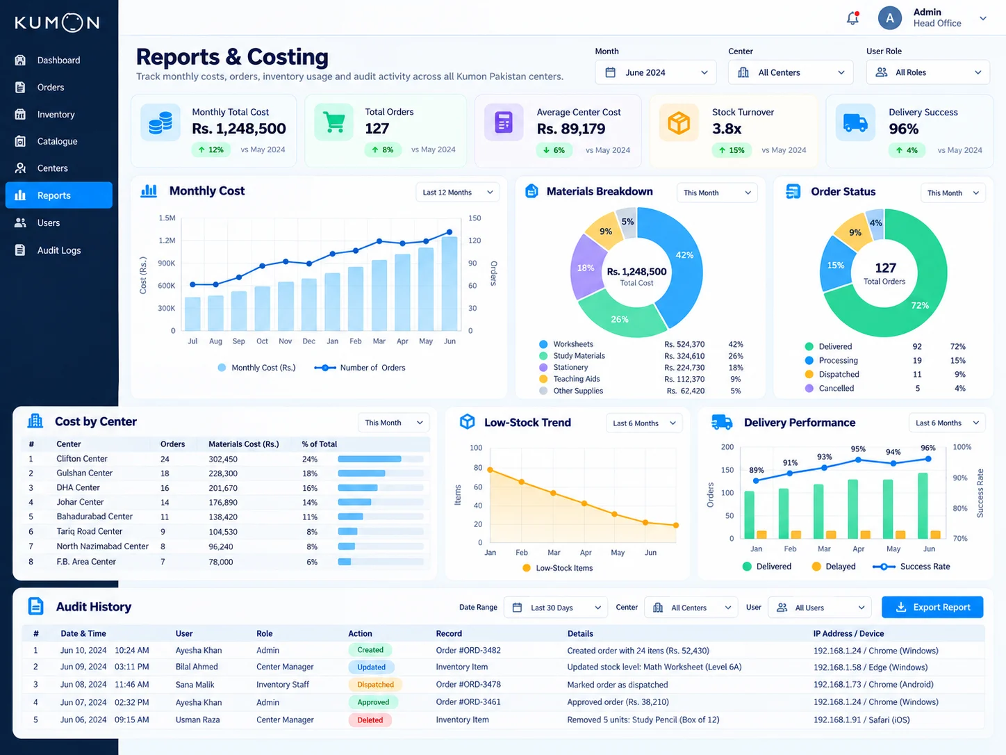 Monthly costing and audit dashboard with center costs, materials breakdown, order status, low-stock trend, delivery performance, role filters, export controls, and complete activity history
