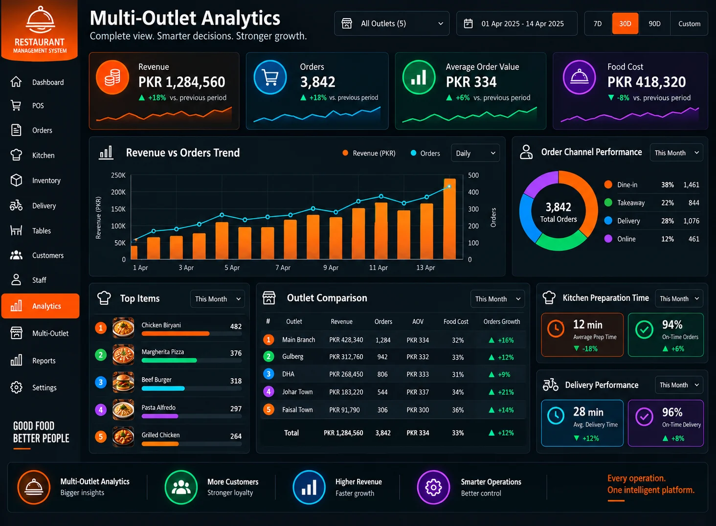 Multi-outlet restaurant analytics dashboard with revenue, order, food-cost, and delivery reports