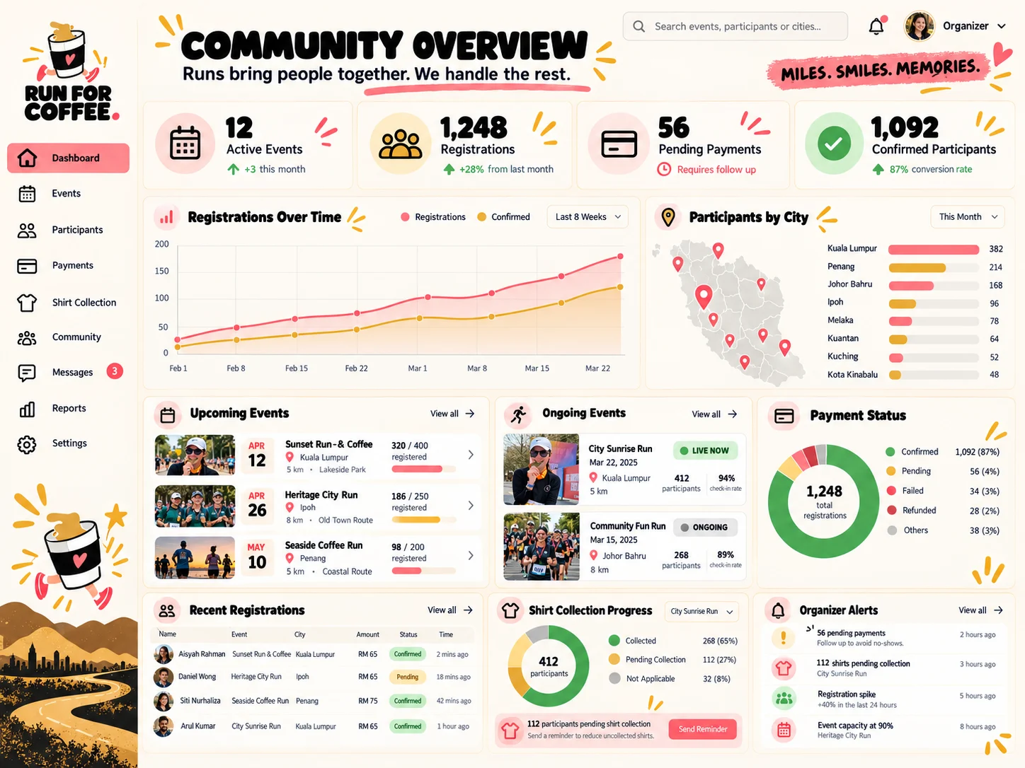 Run for Coffee community overview dashboard with active events, registrations, pending payments, confirmed participants, city participation, event activity, shirt collection, and organizer alerts