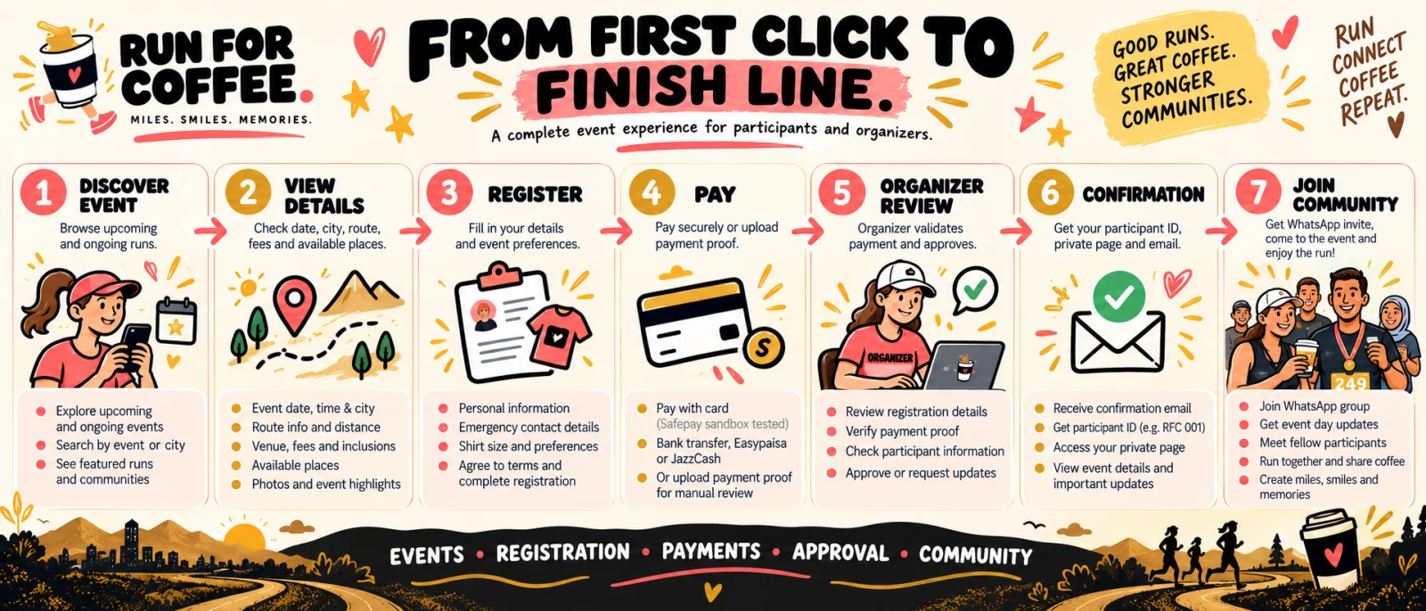 Seven-stage Run for Coffee journey from discovering and viewing an event through registration, payment, organizer approval, private confirmation, and joining the running community
