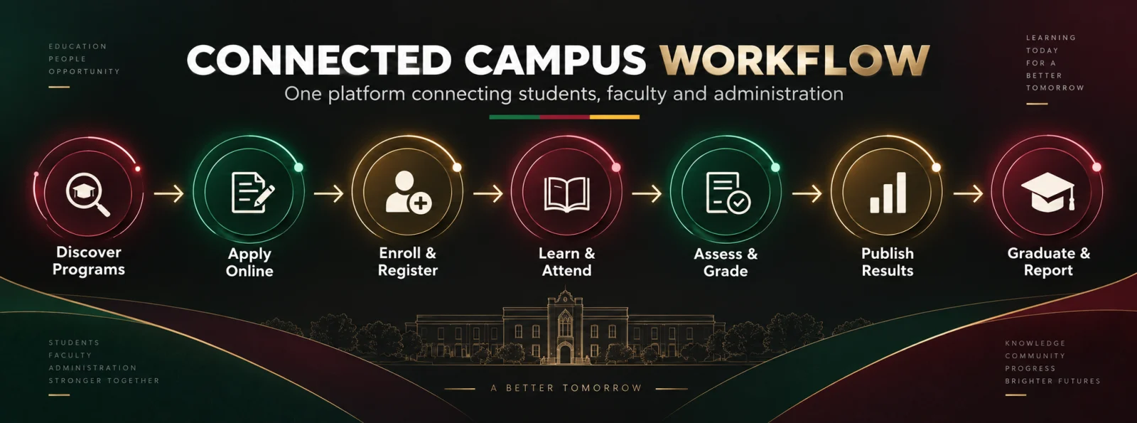 Connected UCMS workflow from program discovery and online application through enrollment, learning, assessment, results, graduation, and reporting
