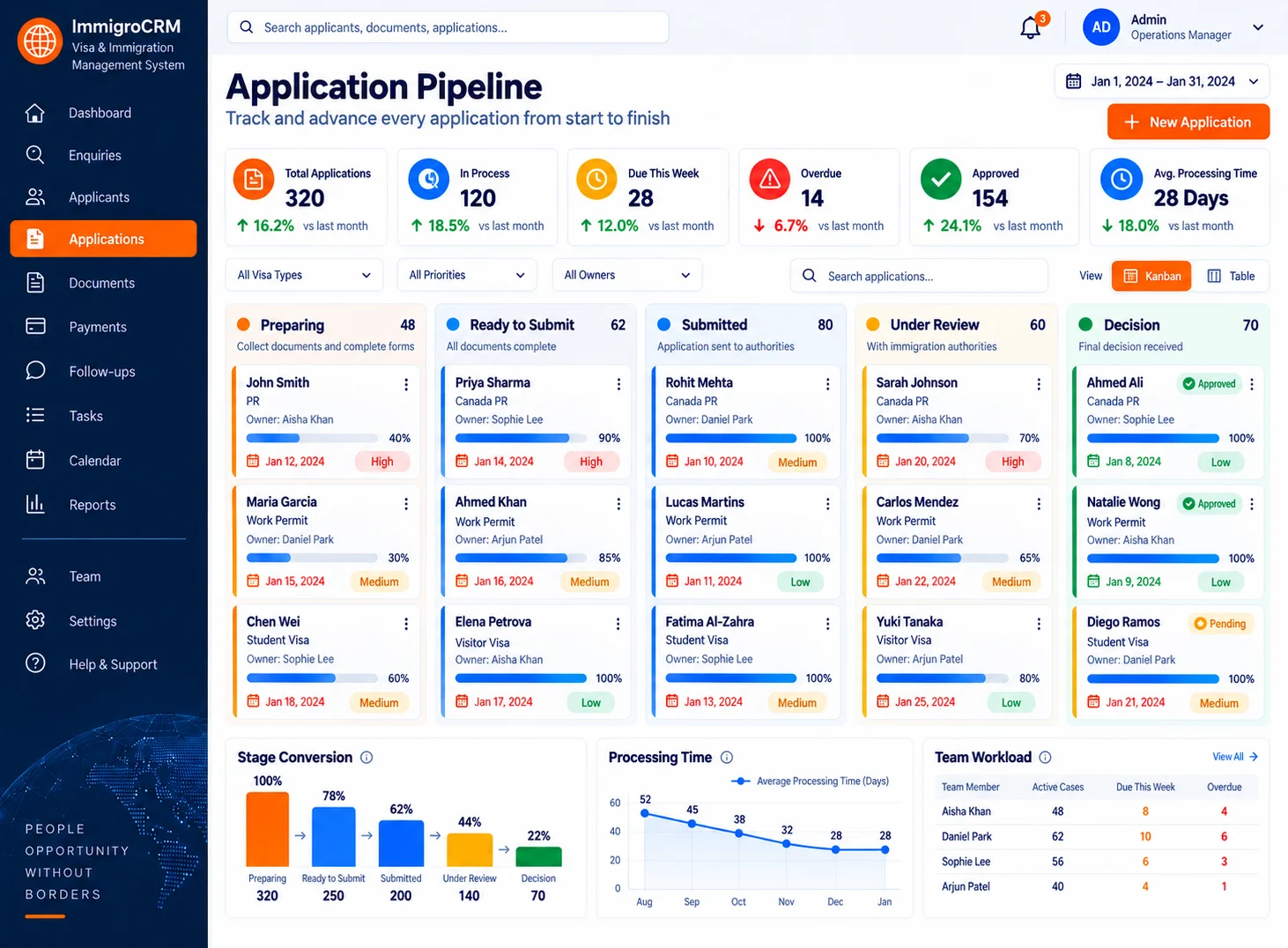 Immigration application pipeline showing preparation, submission, review, decision, conversion, and workload